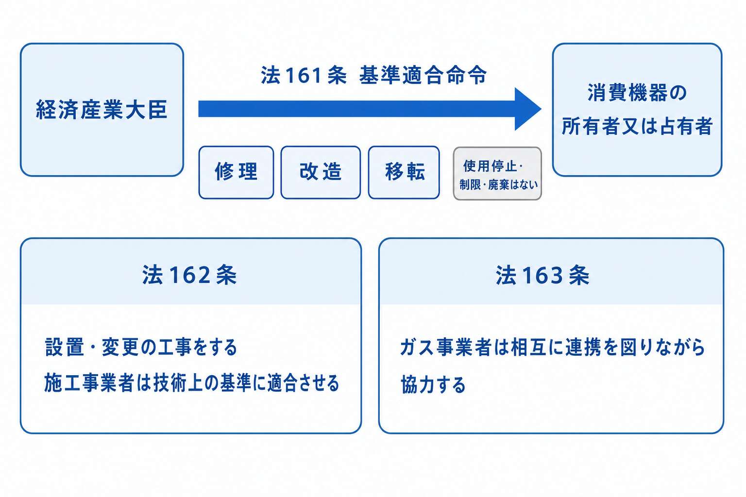 消費機器の基準適合命令は所有者・占有者に向けられる