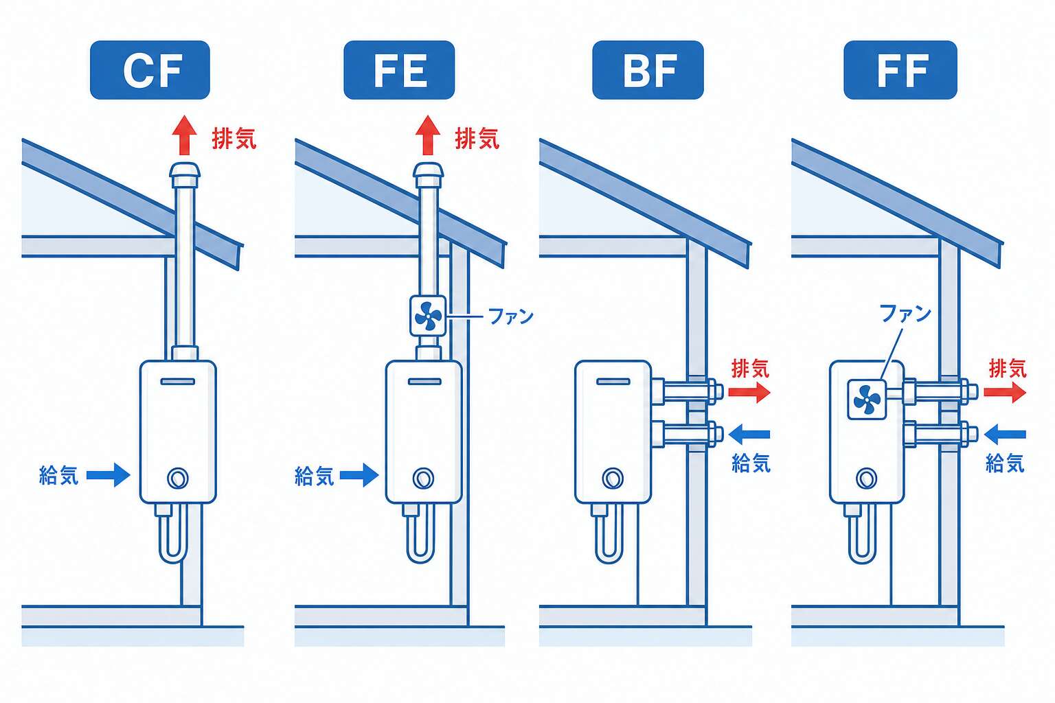 給排気方式4種(CF/FE/BF/FF)の空気の流れ