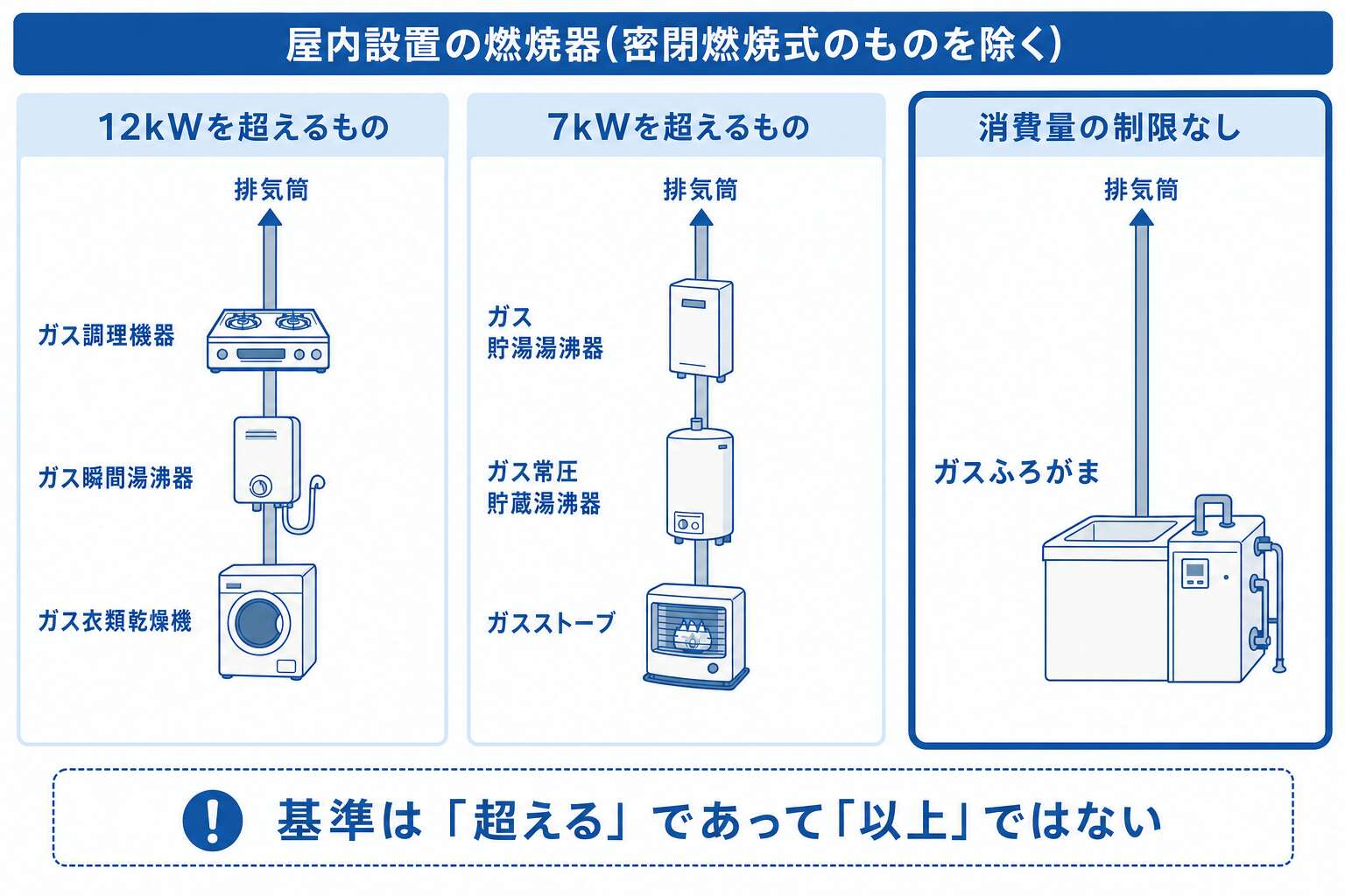 排気筒が必要な燃焼器の3グループ(12kW超・7kW超・制限なし)