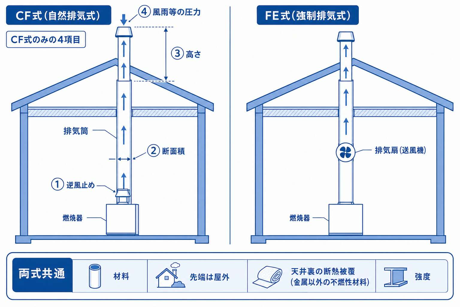 CF式にだけある4項目(逆風止め・断面積・高さ・風雨等の圧力)