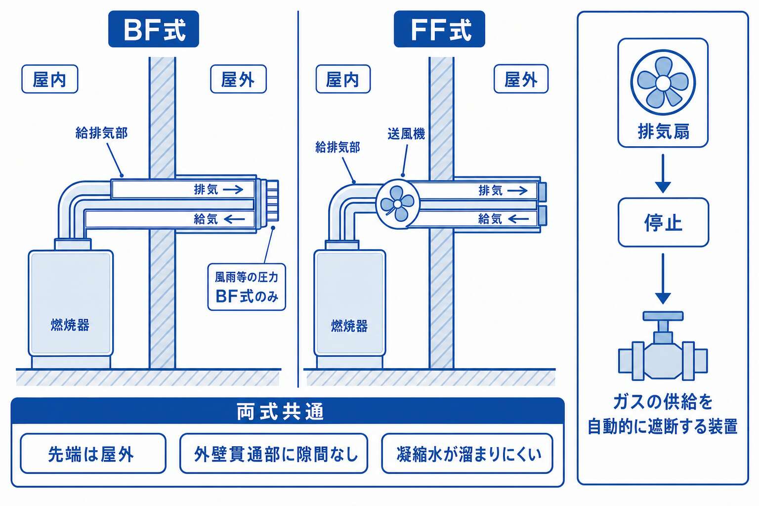密閉燃焼式(BF式・FF式)の給排気部と排気扇の遮断装置