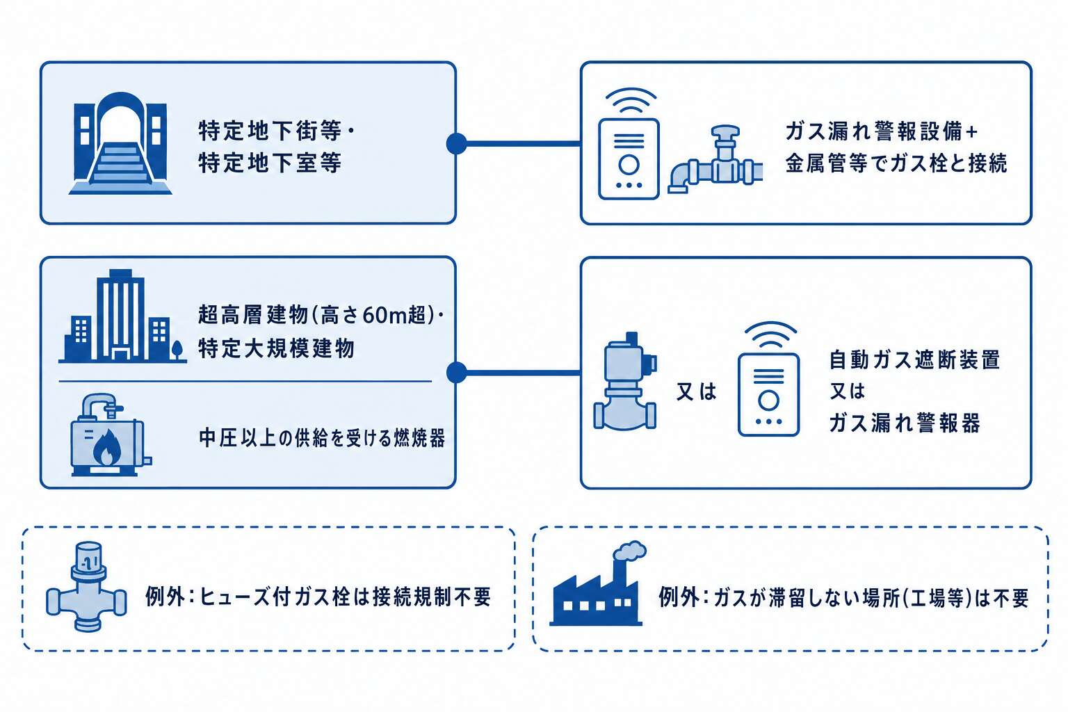 建物区分と必要な保安設備