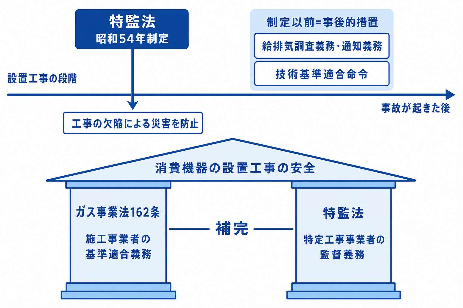 特監法は工事の段階に手を入れる法律(ガス事業法162条との関係)