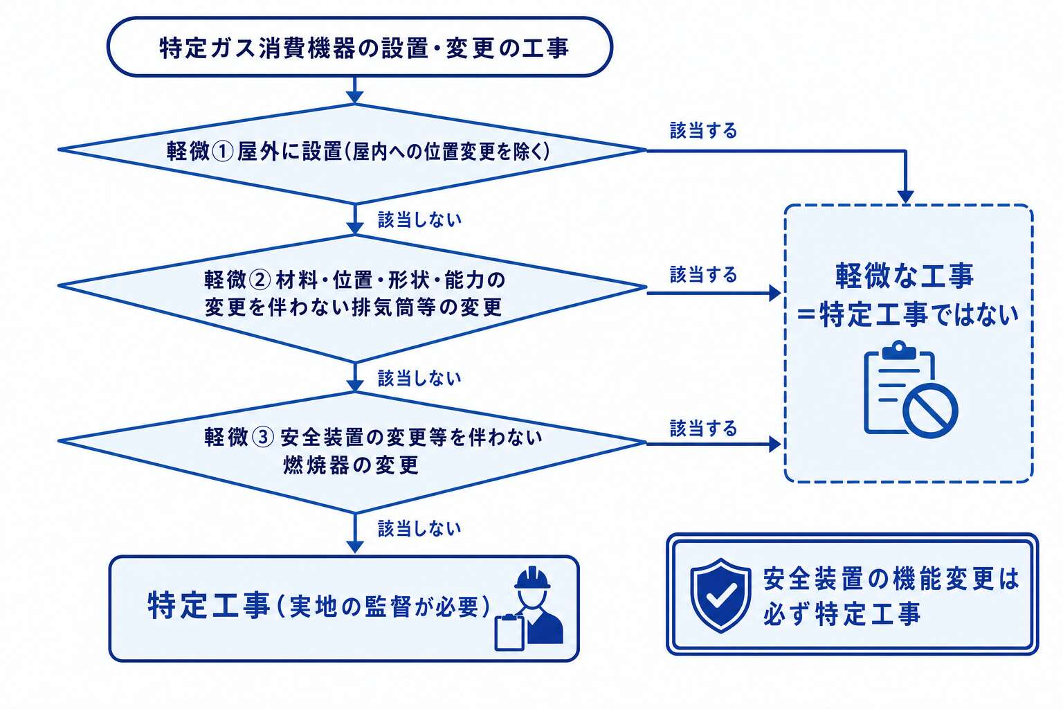 特定工事と軽微な工事の判定