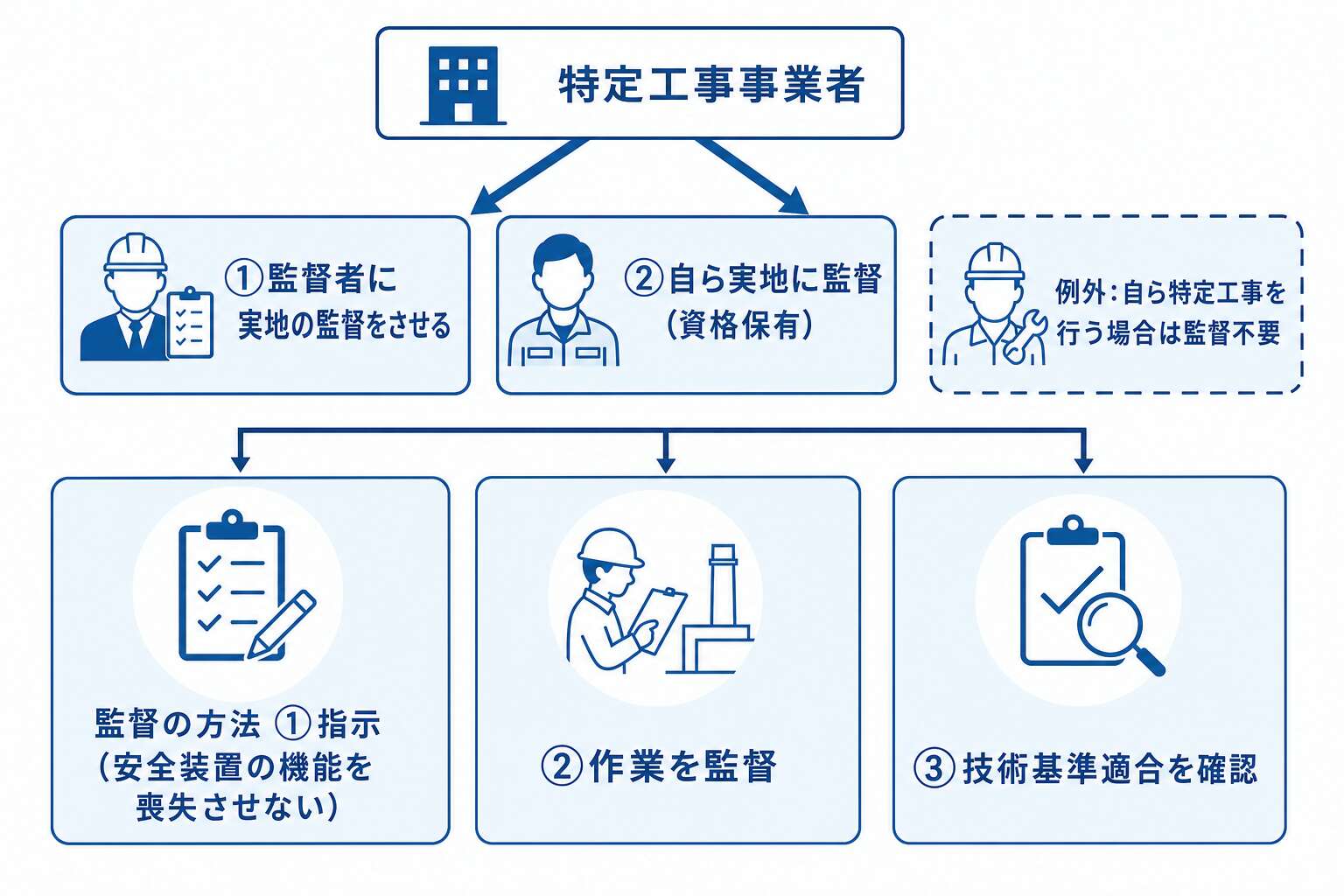 特定工事の監督義務の構造