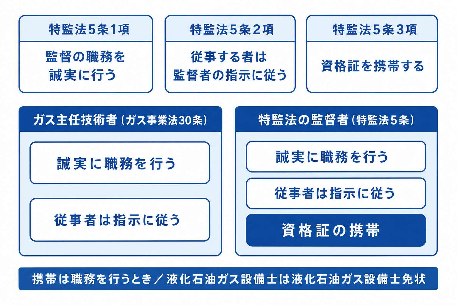 監督者の3つの義務と、ガス主任技術者との差は携帯義務