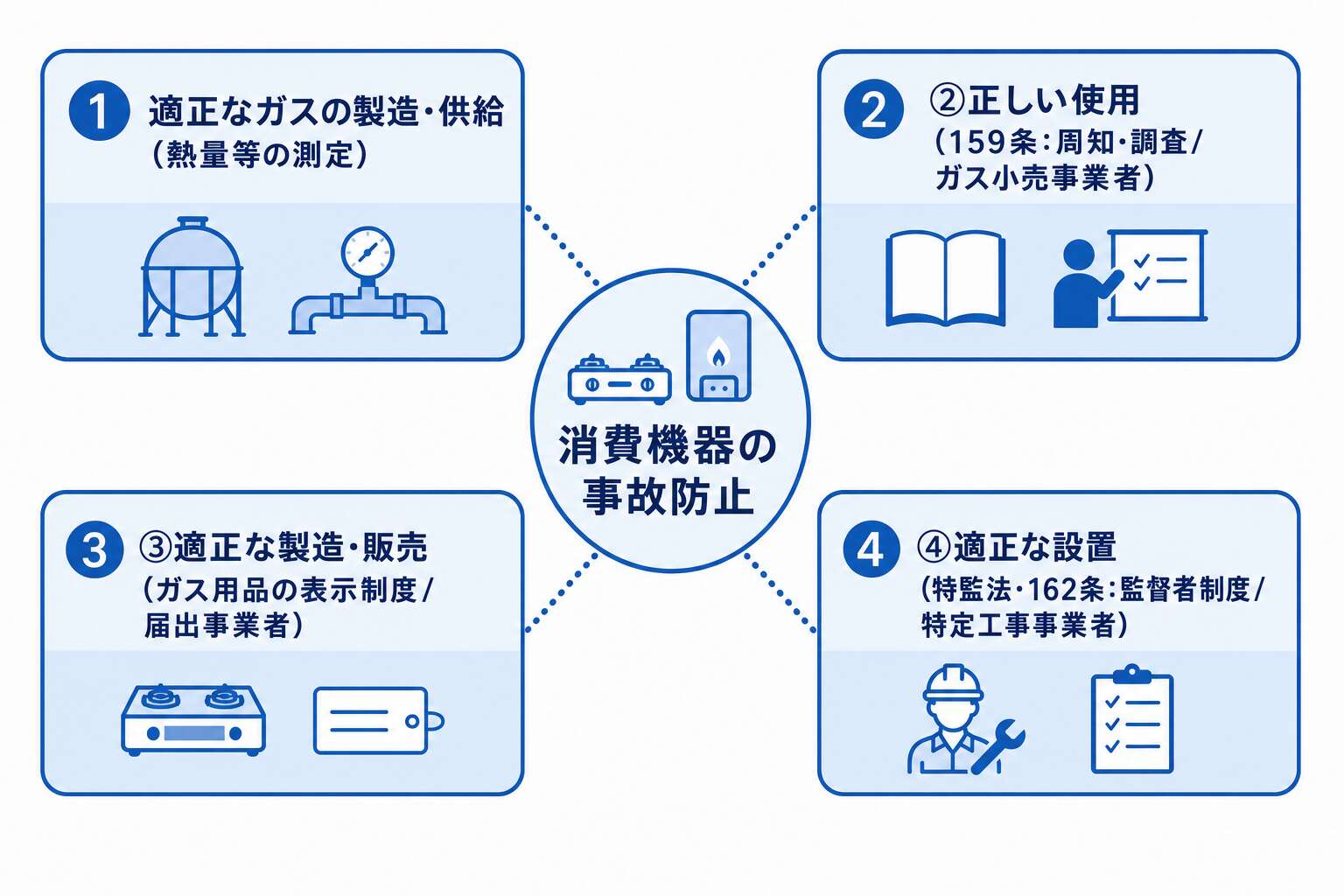 消費機器保安規制の4側面マップ