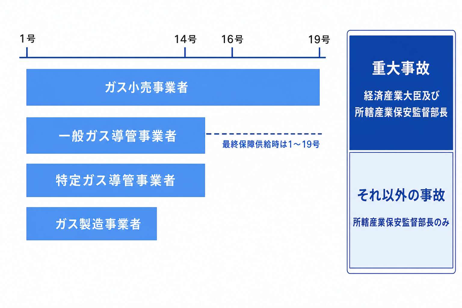 4事業者ごとの事故報告の対象号数と報告先