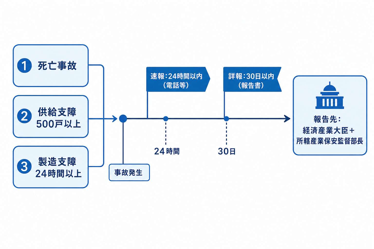 重大事故報告のタイムライン