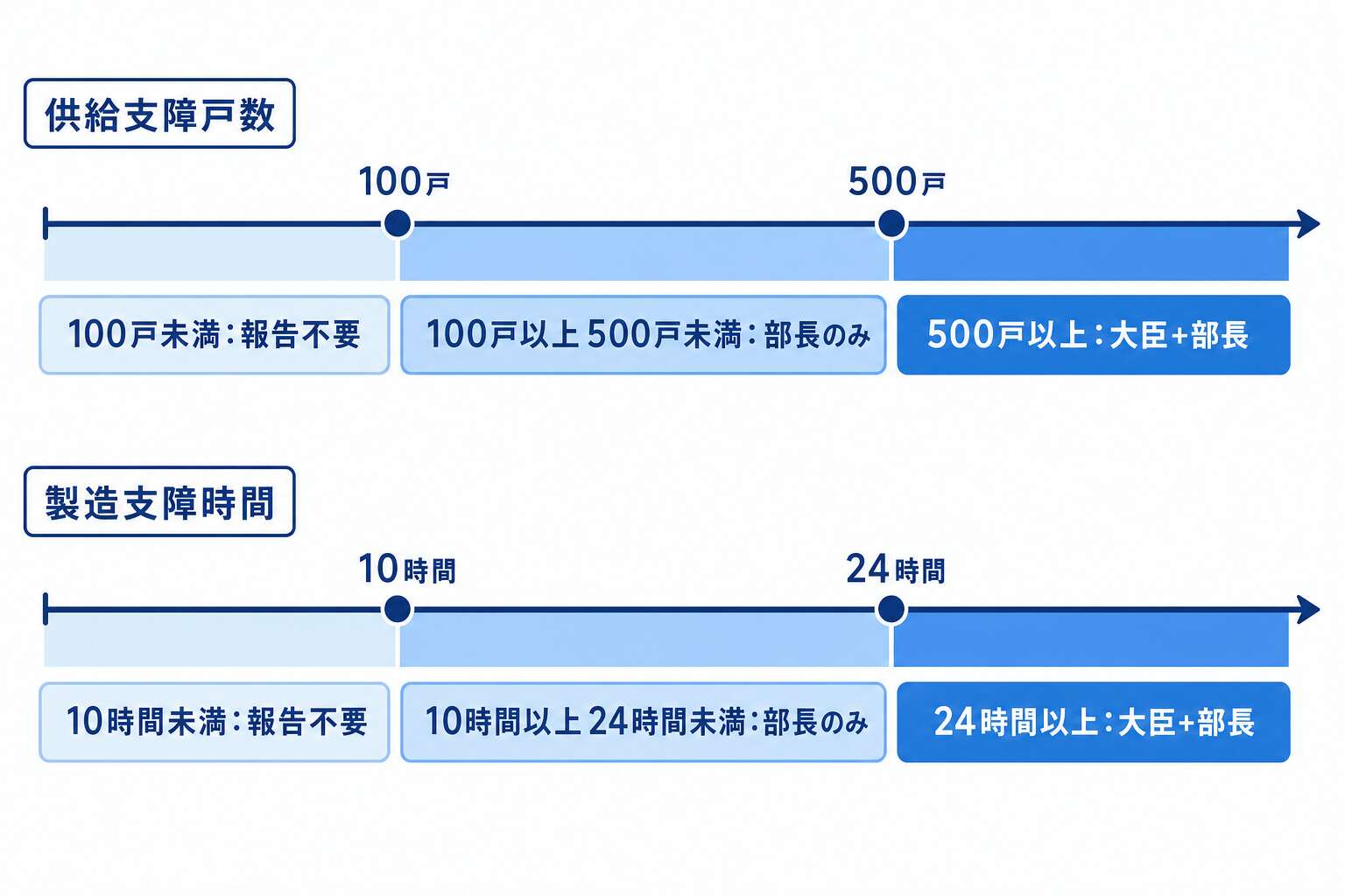 供給支障戸数・製造支障時間の報告区分