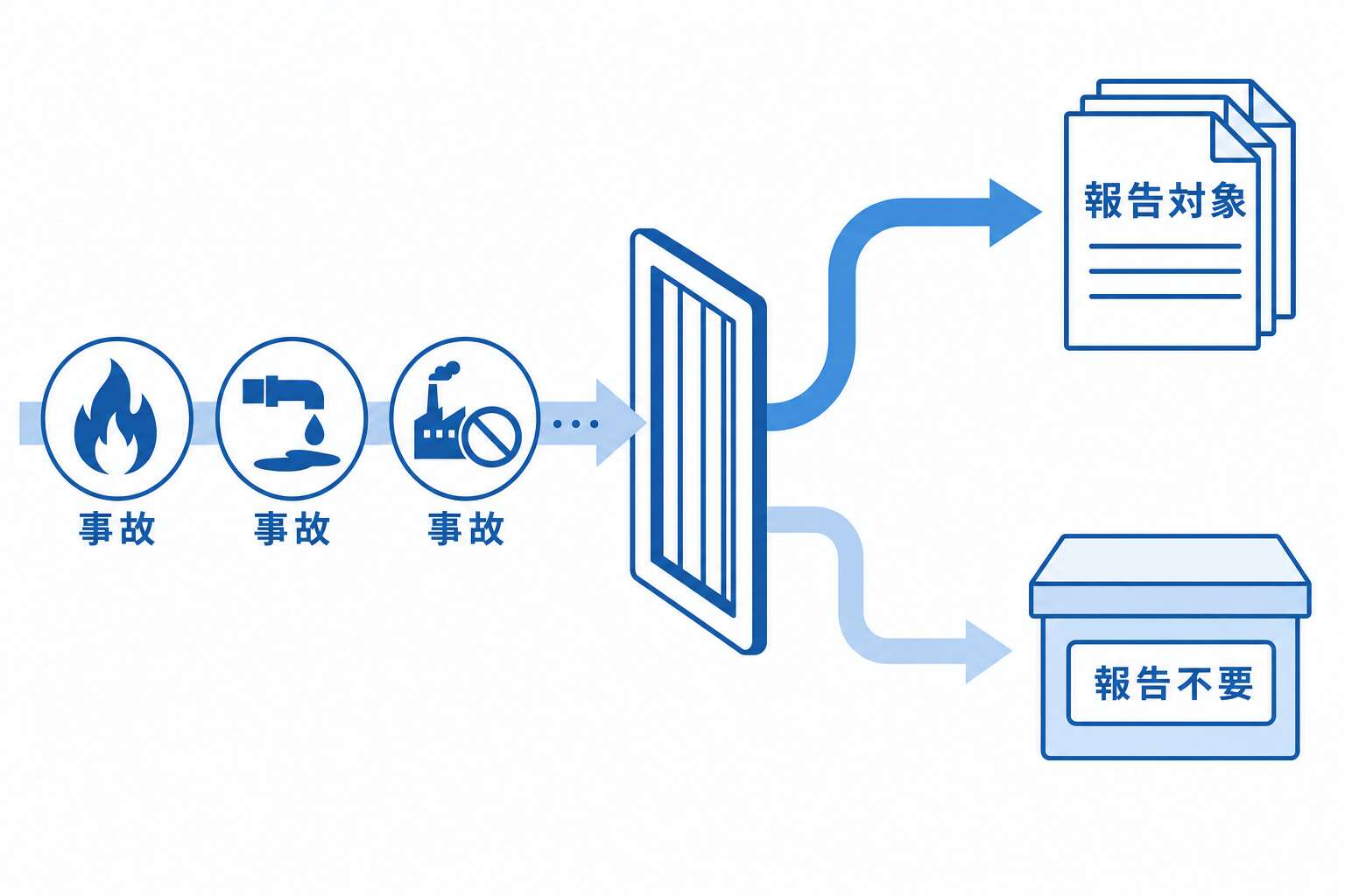 事故報告の対象/対象外の仕分け