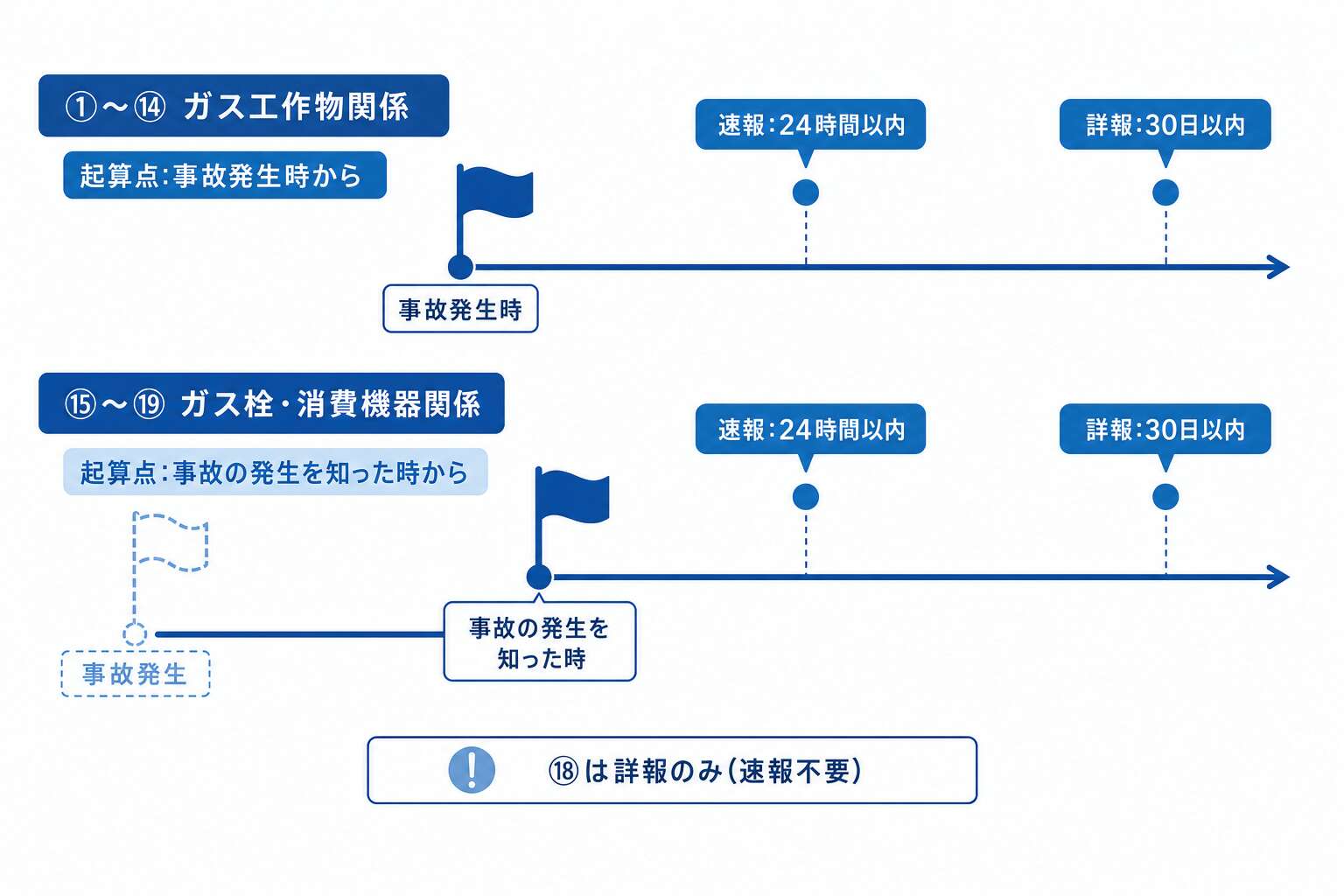報告期限の起算点の違い