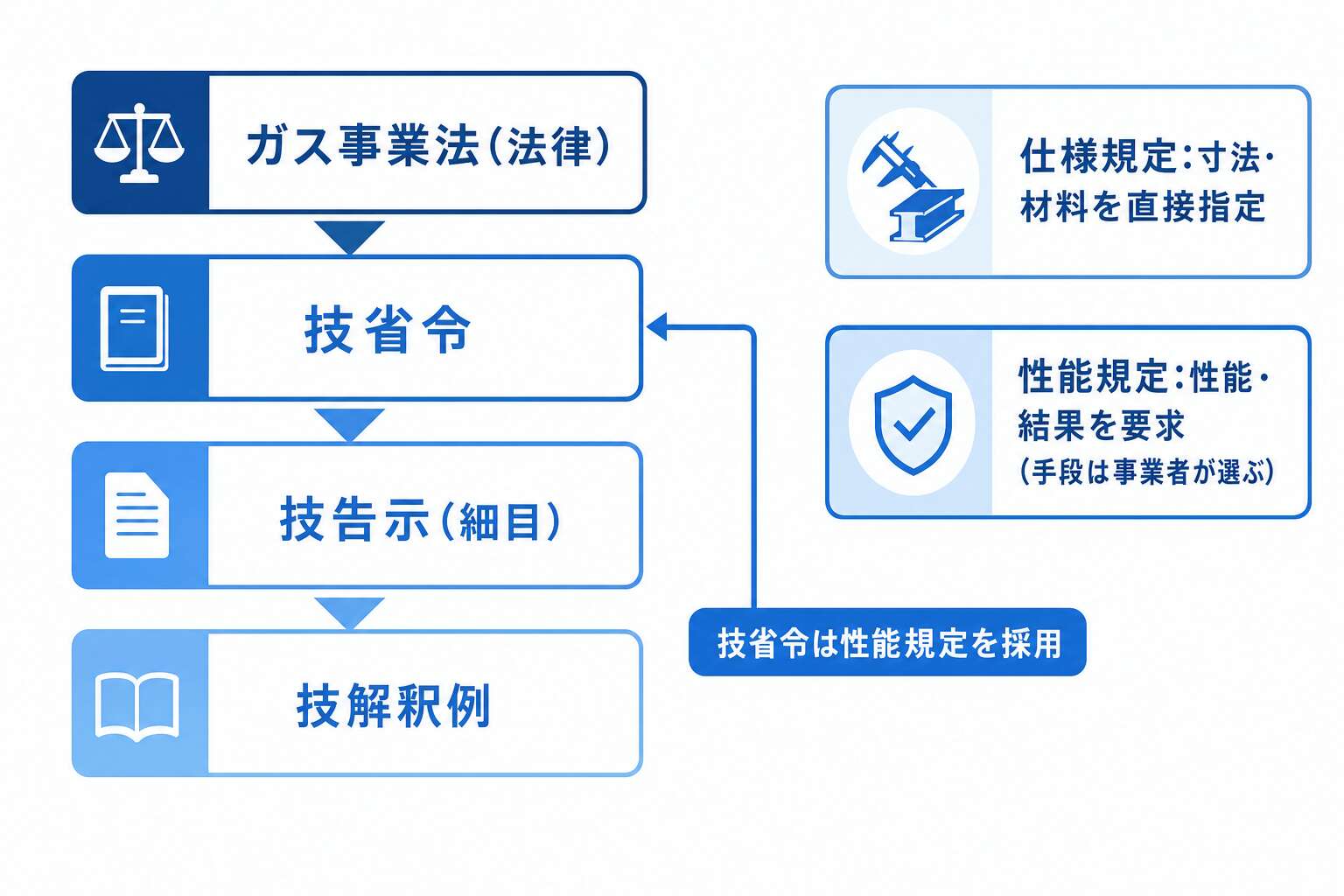 技省令の4層体系と性能規定