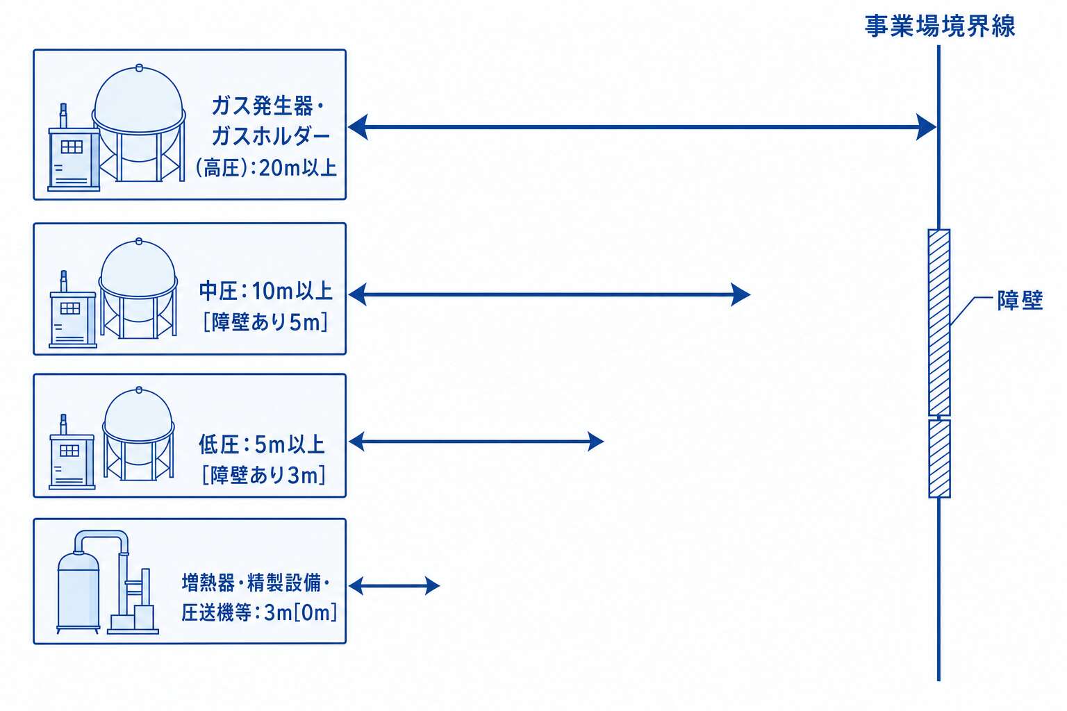 事業場境界線からの離隔距離