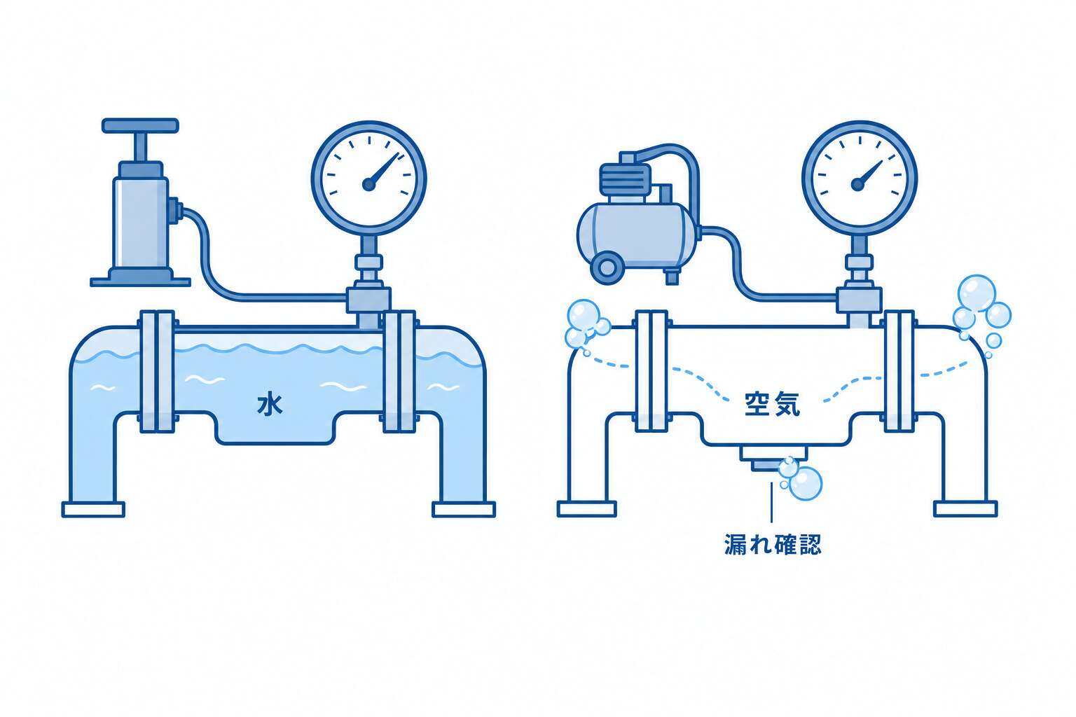 耐圧試験と気密試験の対比