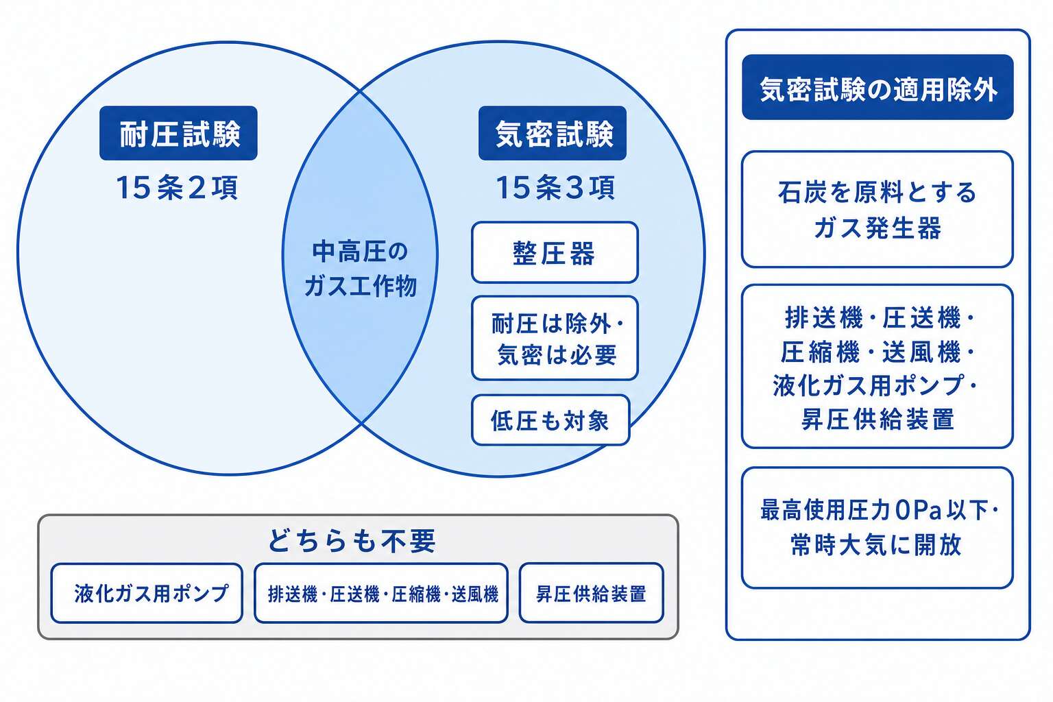 耐圧試験と気密試験の対象の重なり(整圧器と液化ガス用ポンプ)