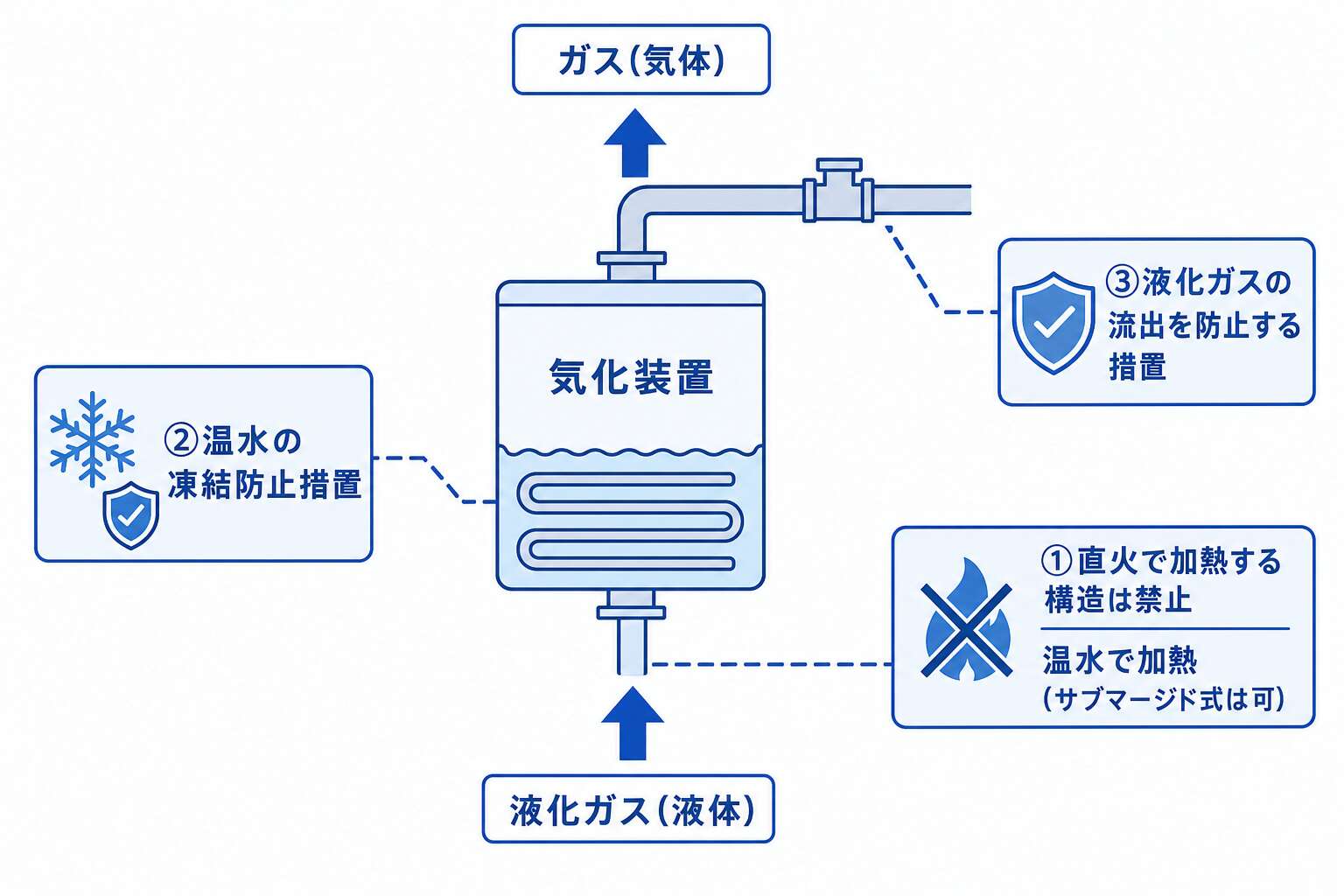 気化装置の構造3要件(31条)