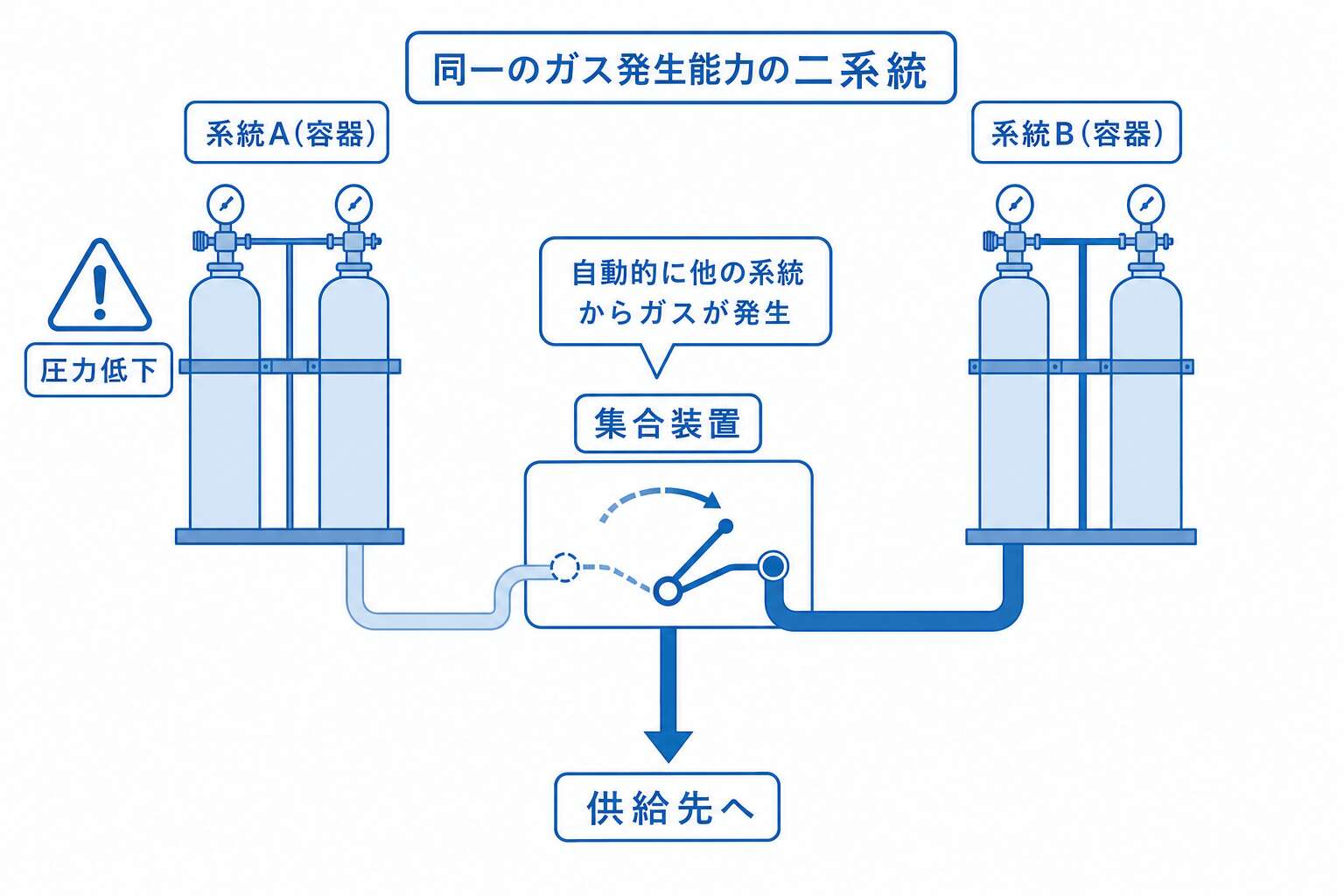 特定ガス発生設備の二系統構成(41条)