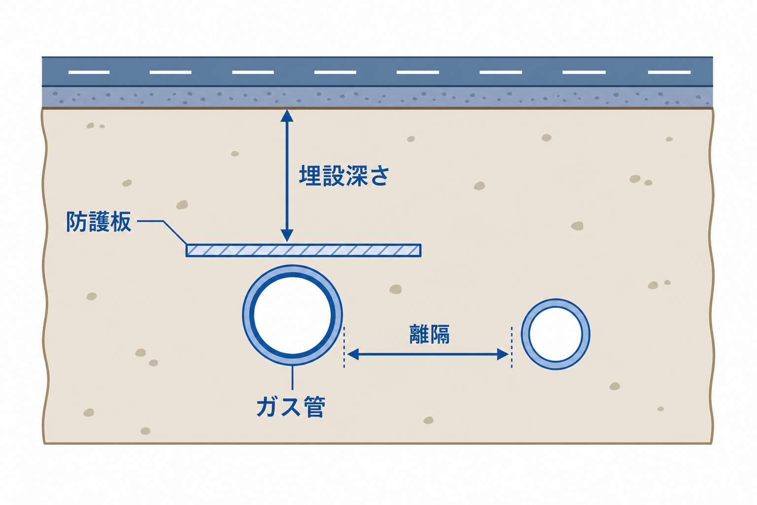 導管の埋設と防護の断面図