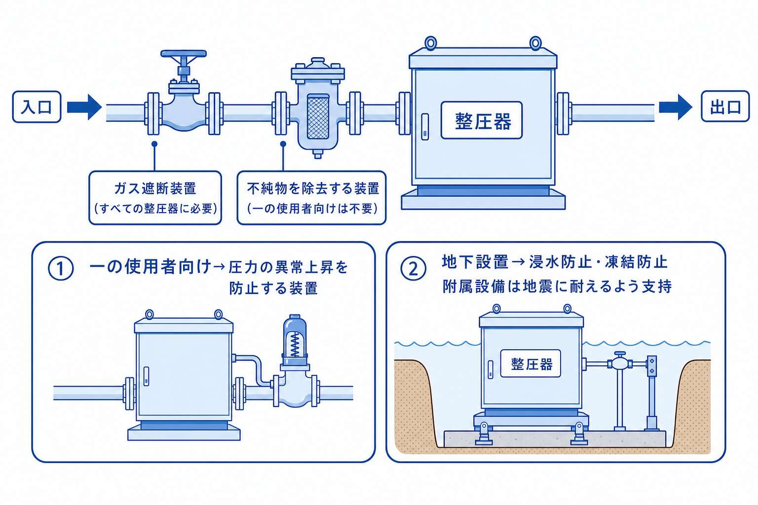 整圧器の付属装置(57・58条)