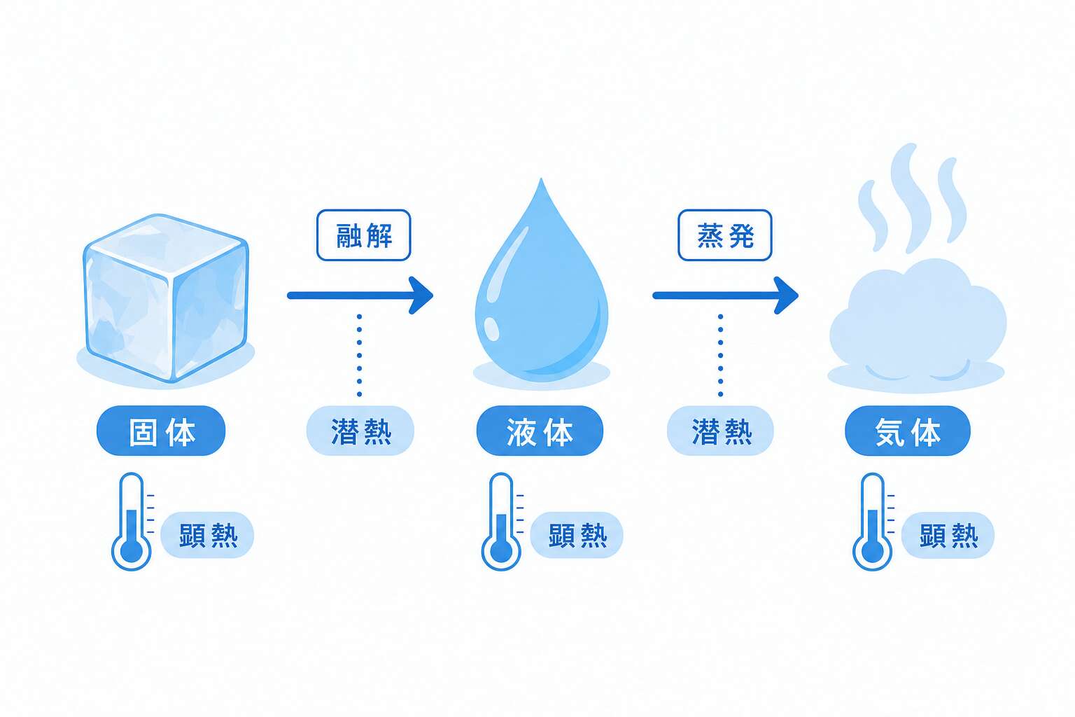物質の三態と潜熱・顕熱