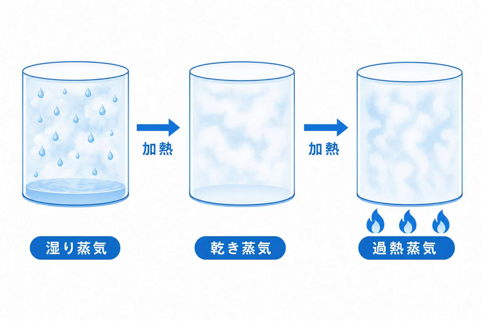 蒸気の3状態
