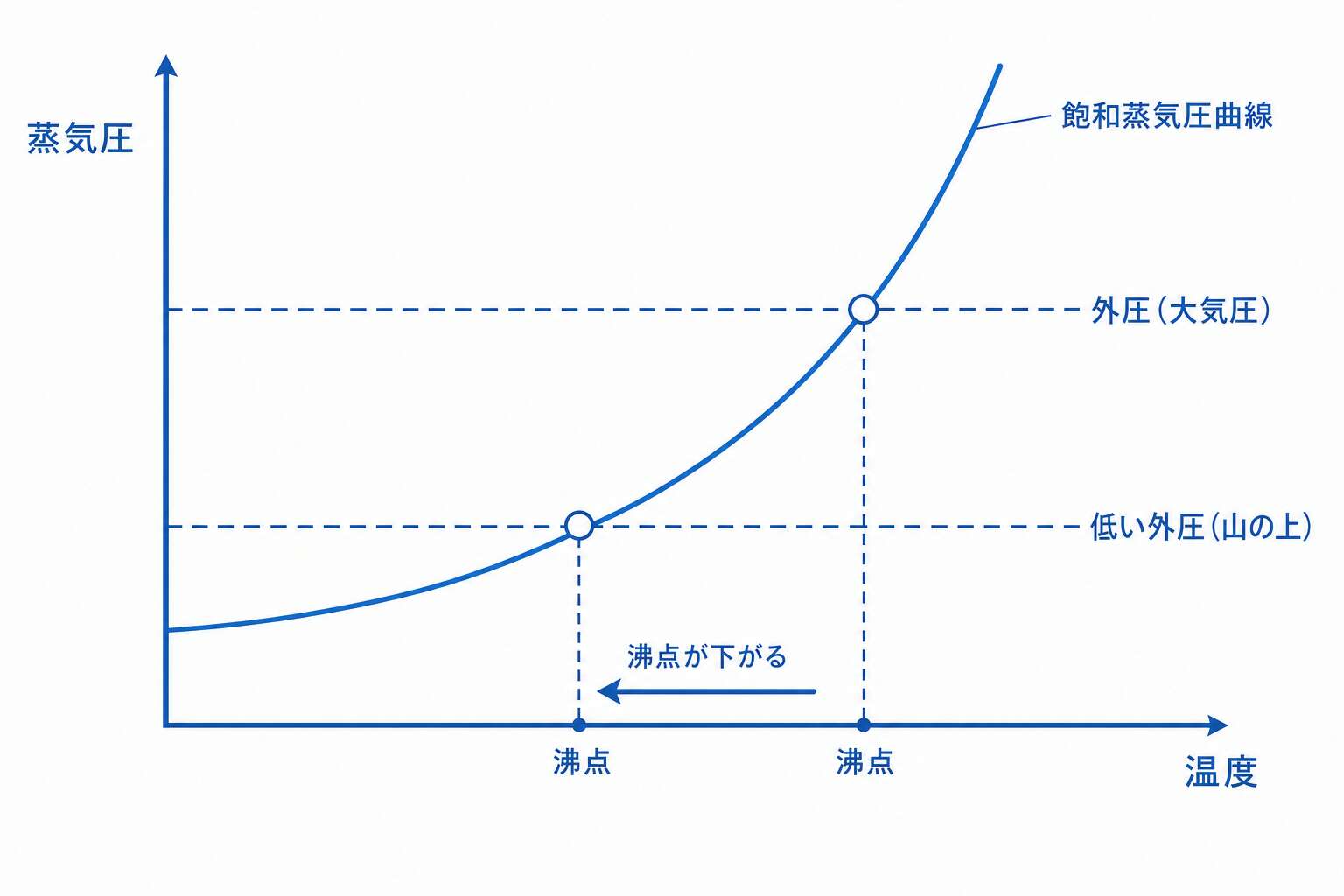 蒸気圧曲線と沸点