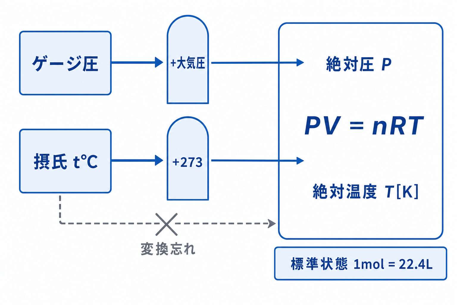 PV=nRTに代入する前に通す2つの単位変換ゲート