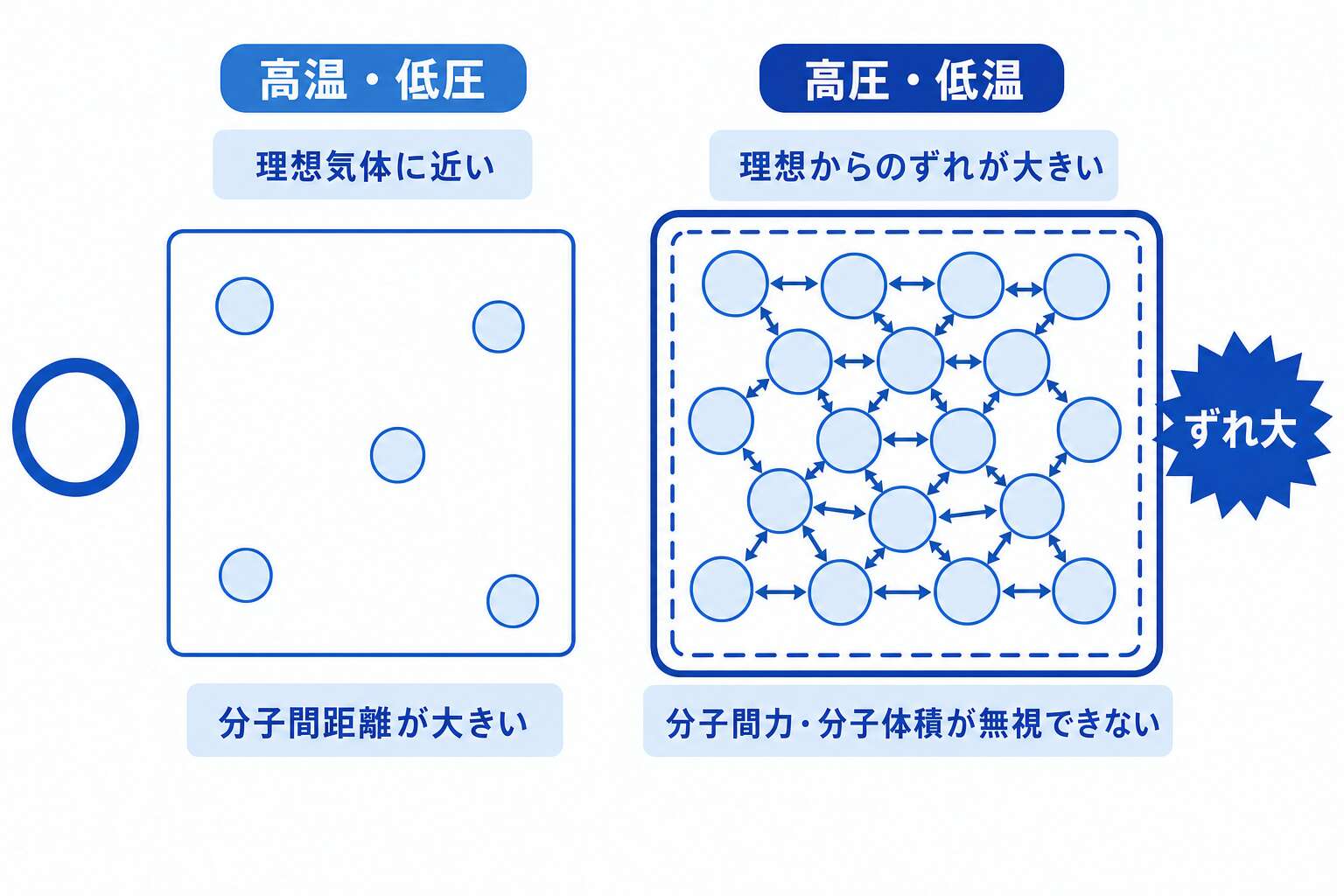 理想気体に近い条件・ずれる条件