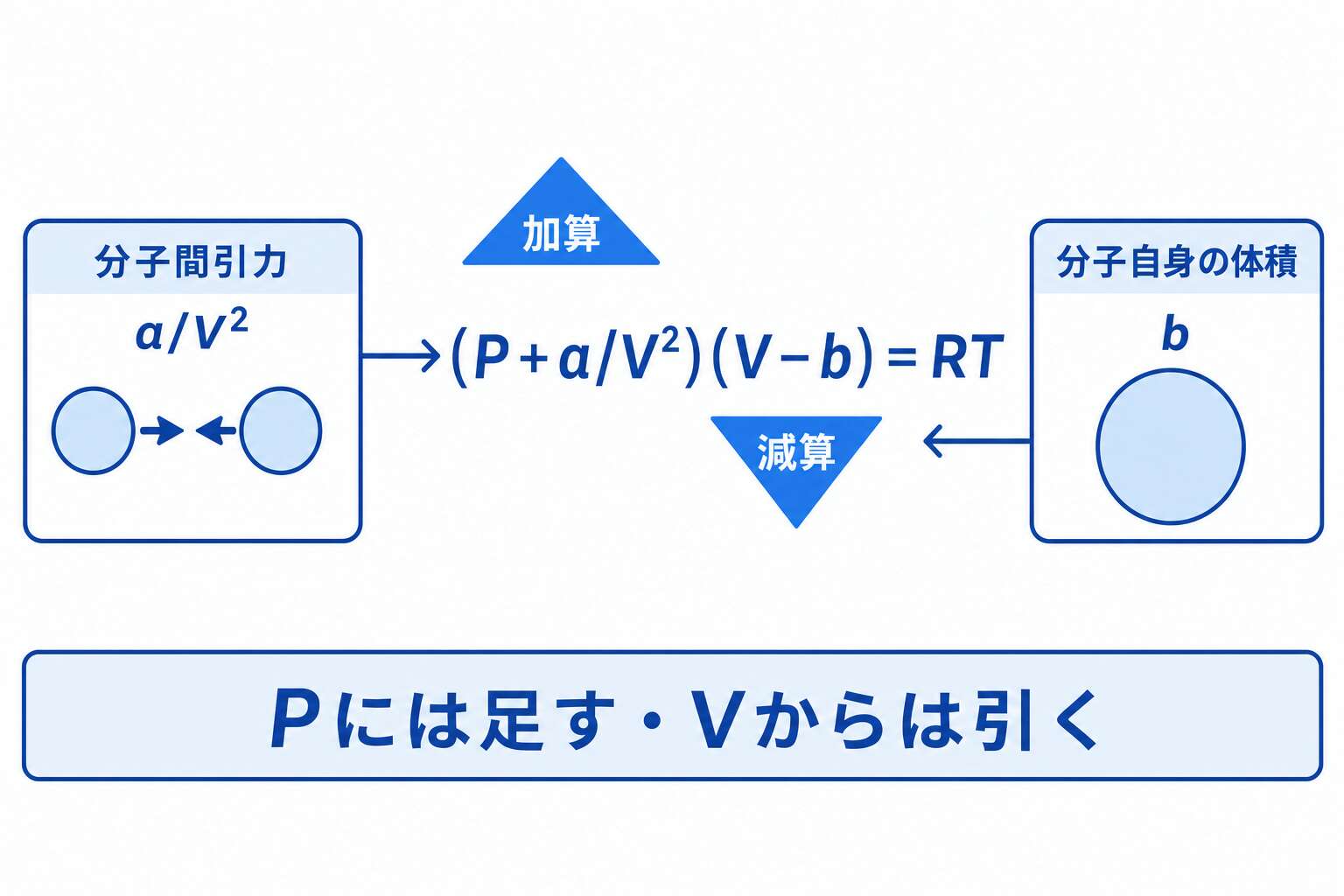 補正はPに加算・Vから減算(ファン・デル・ワールス式)