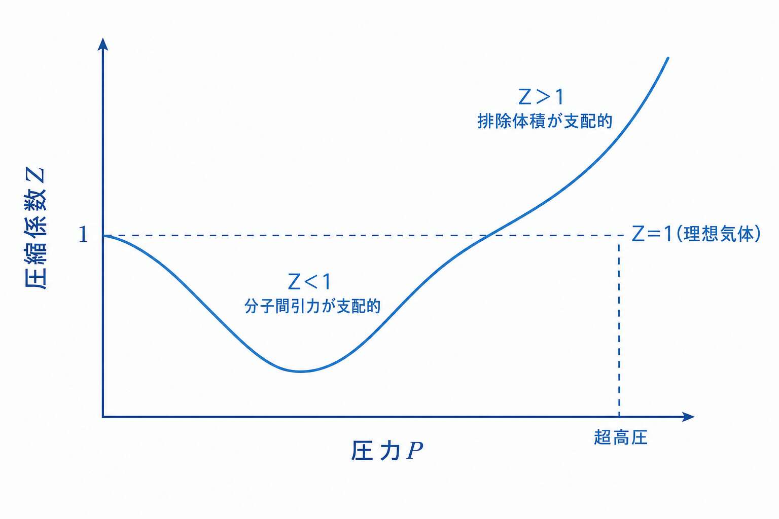 圧縮係数Zの圧力変化