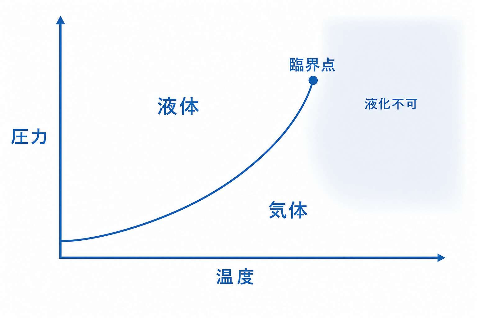 臨界点と相図