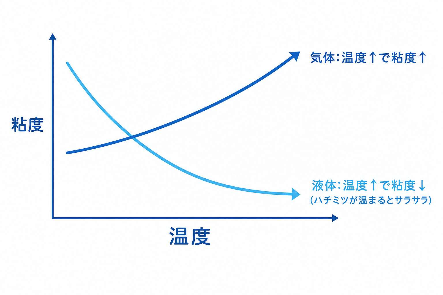 気体と液体の粘度の温度変化