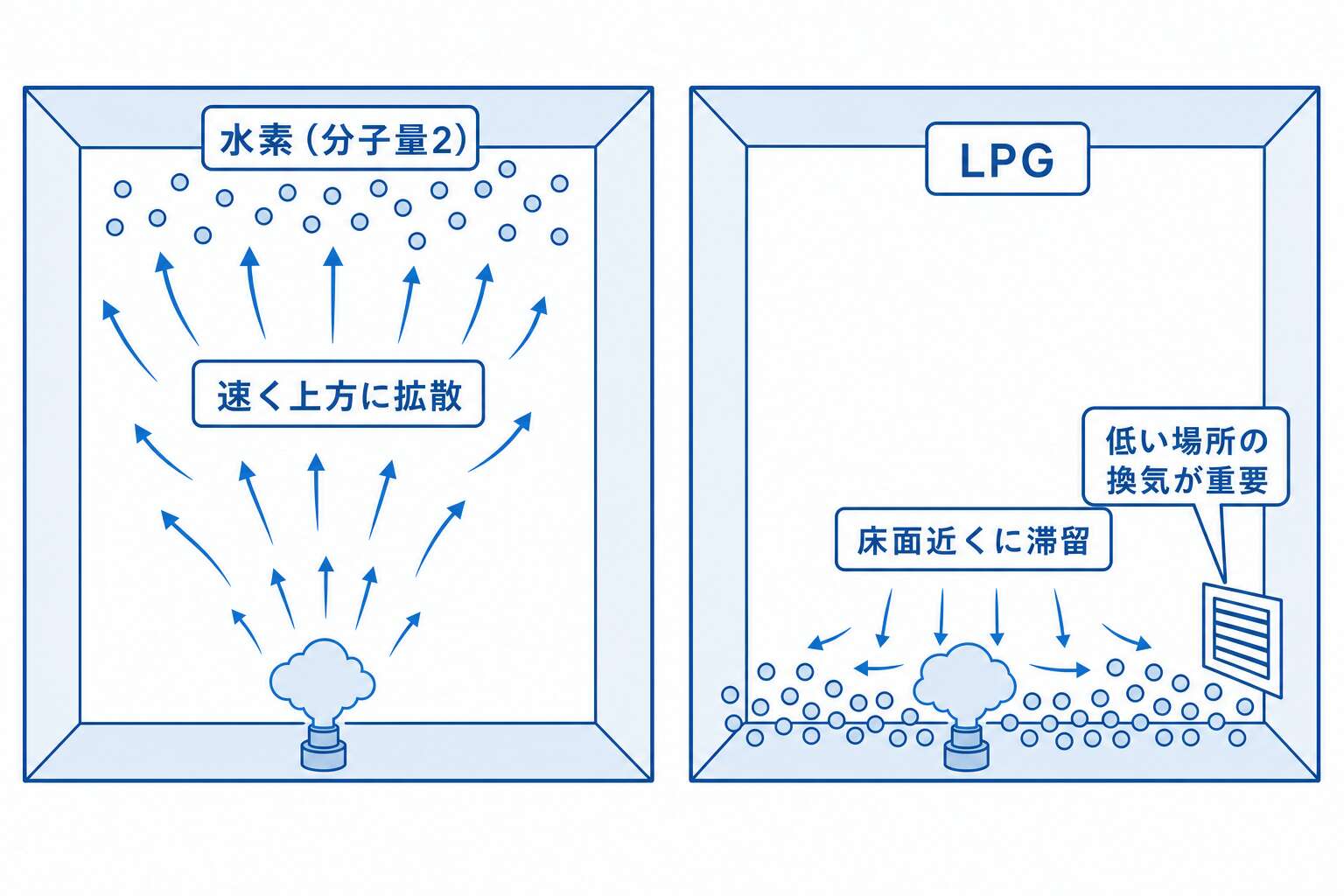 漏洩ガスの拡散挙動(水素とLPG)