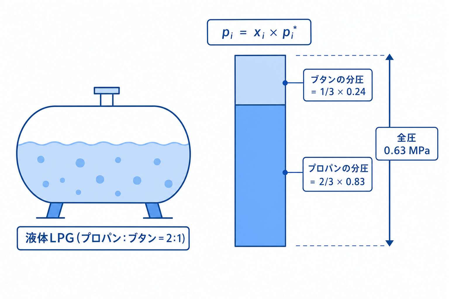 ラウールの法則(混合LPGの蒸気圧)