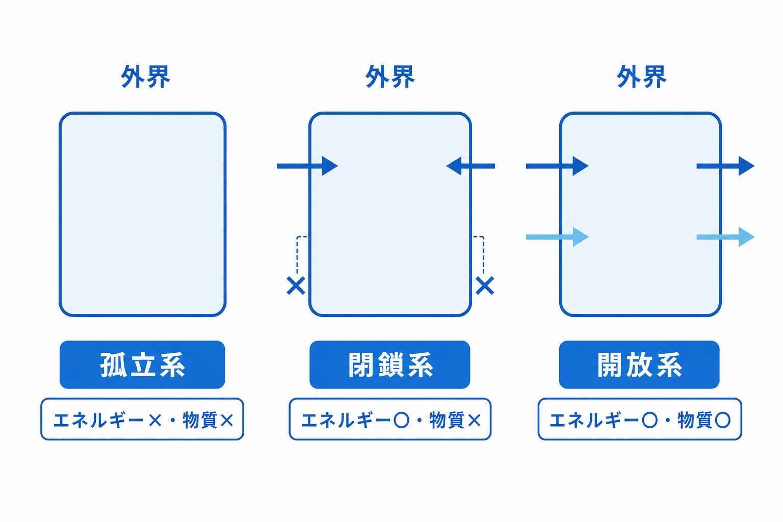 系の3分類(孤立系・閉鎖系・開放系)