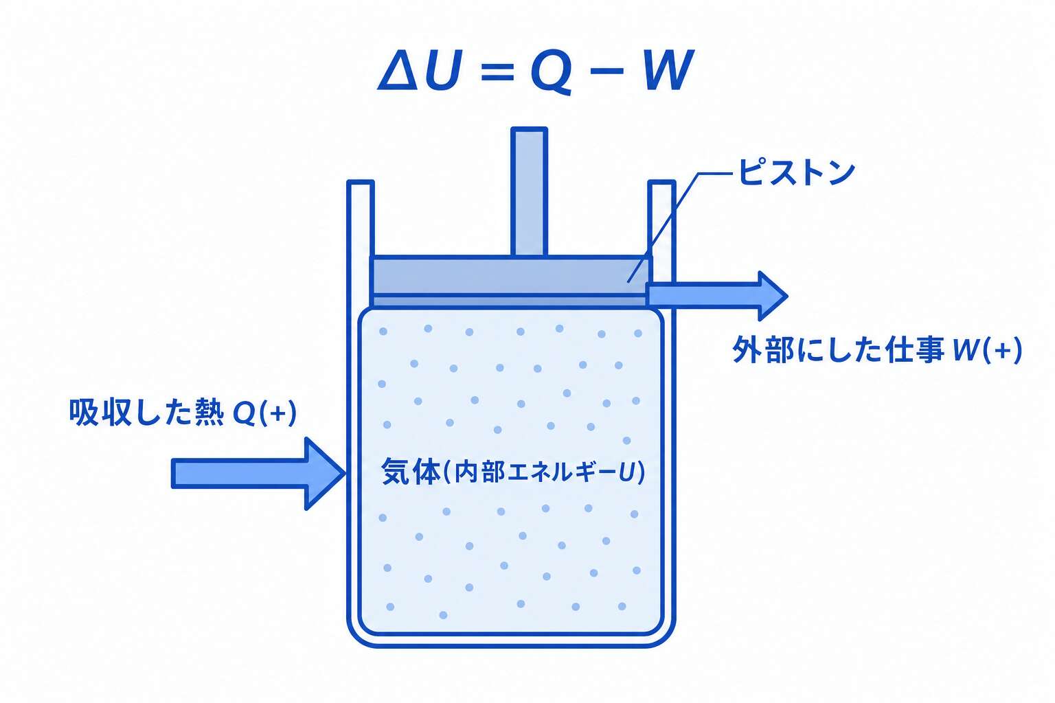 熱力学第一法則のエネルギー収支