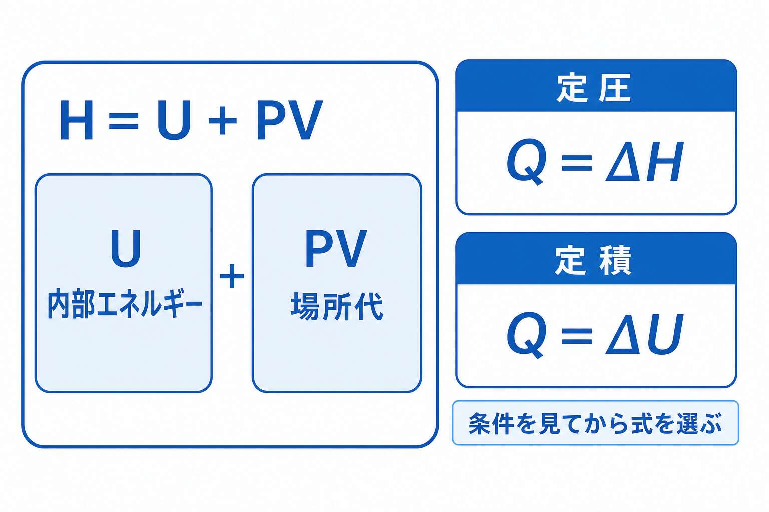 H=U+PVの内訳と、定圧・定積で熱がどちらに等しいか