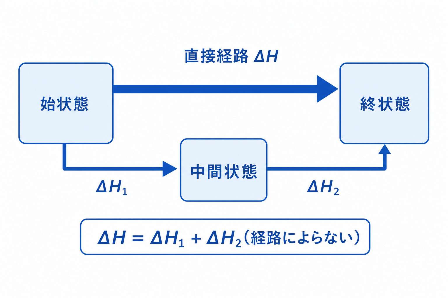 ヘスの法則(経路によらない反応熱)