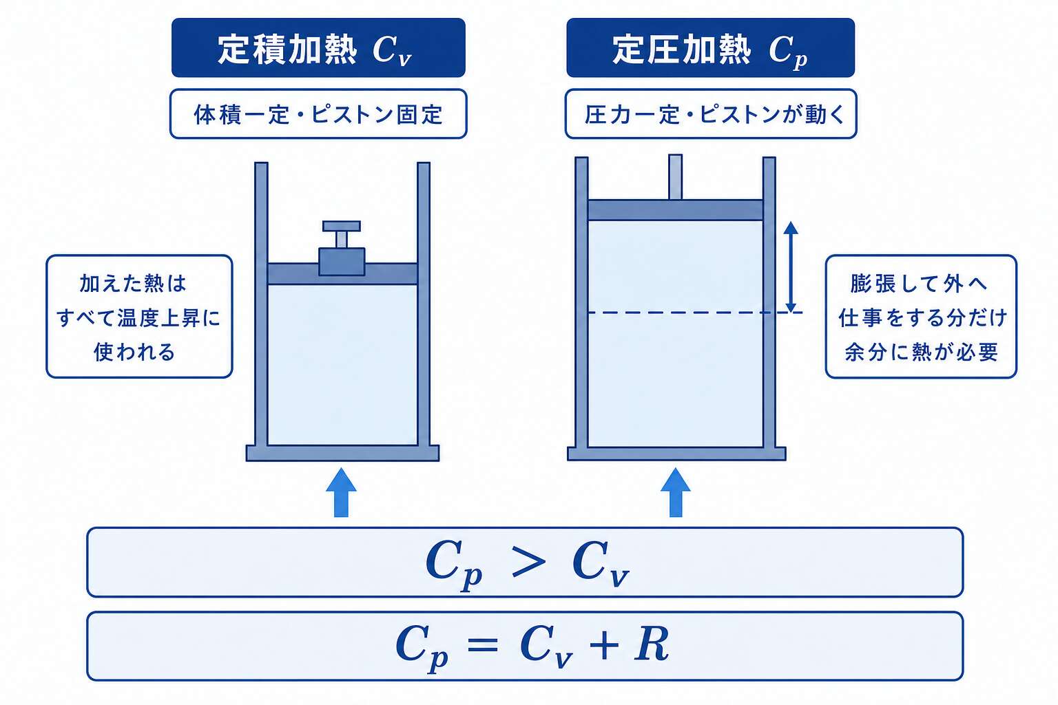 定積加熱と定圧加熱(Cp>Cvの理由)