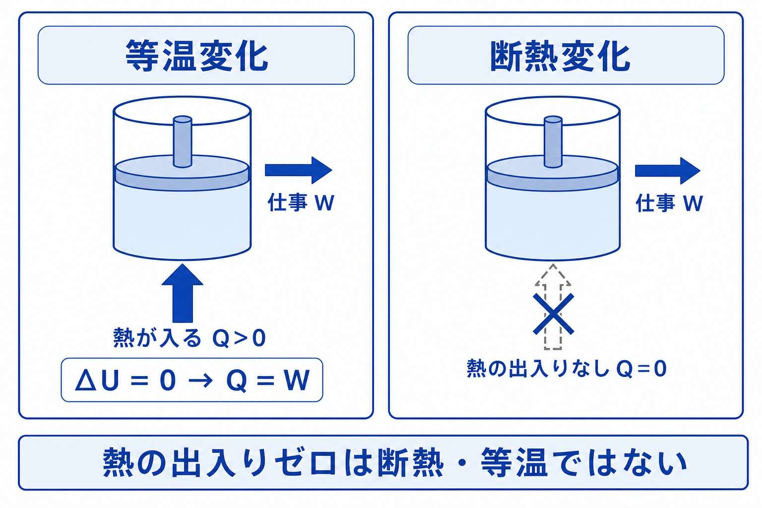 等温変化と断熱変化の違い：熱の出入りがゼロなのはどちら