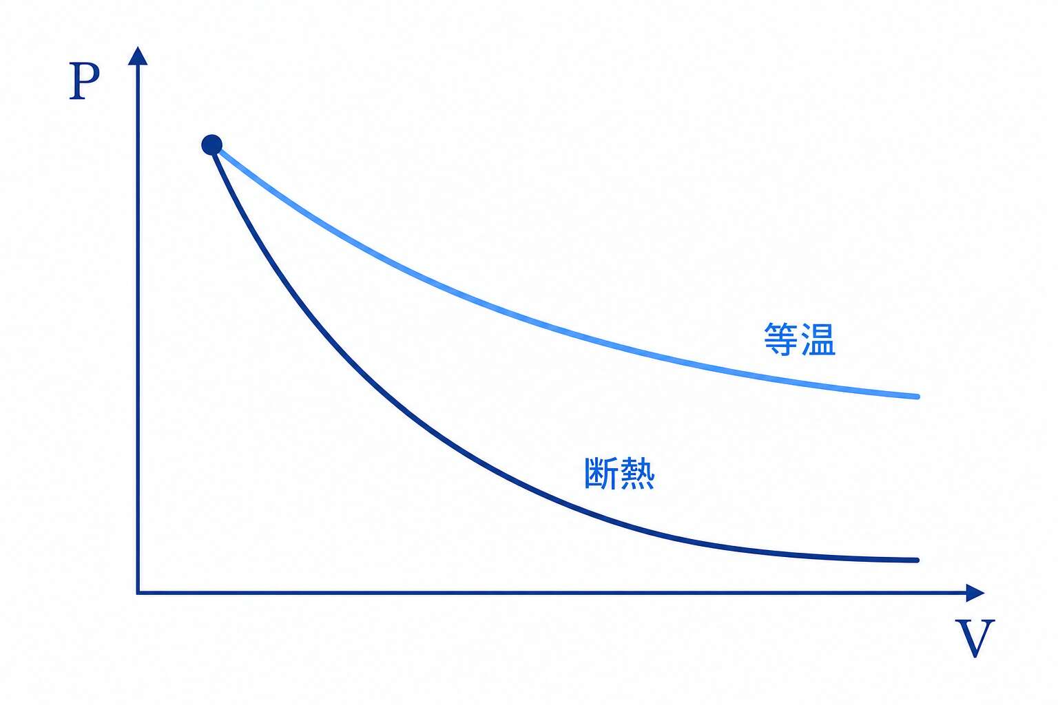 等温変化と断熱変化のP-V図比較