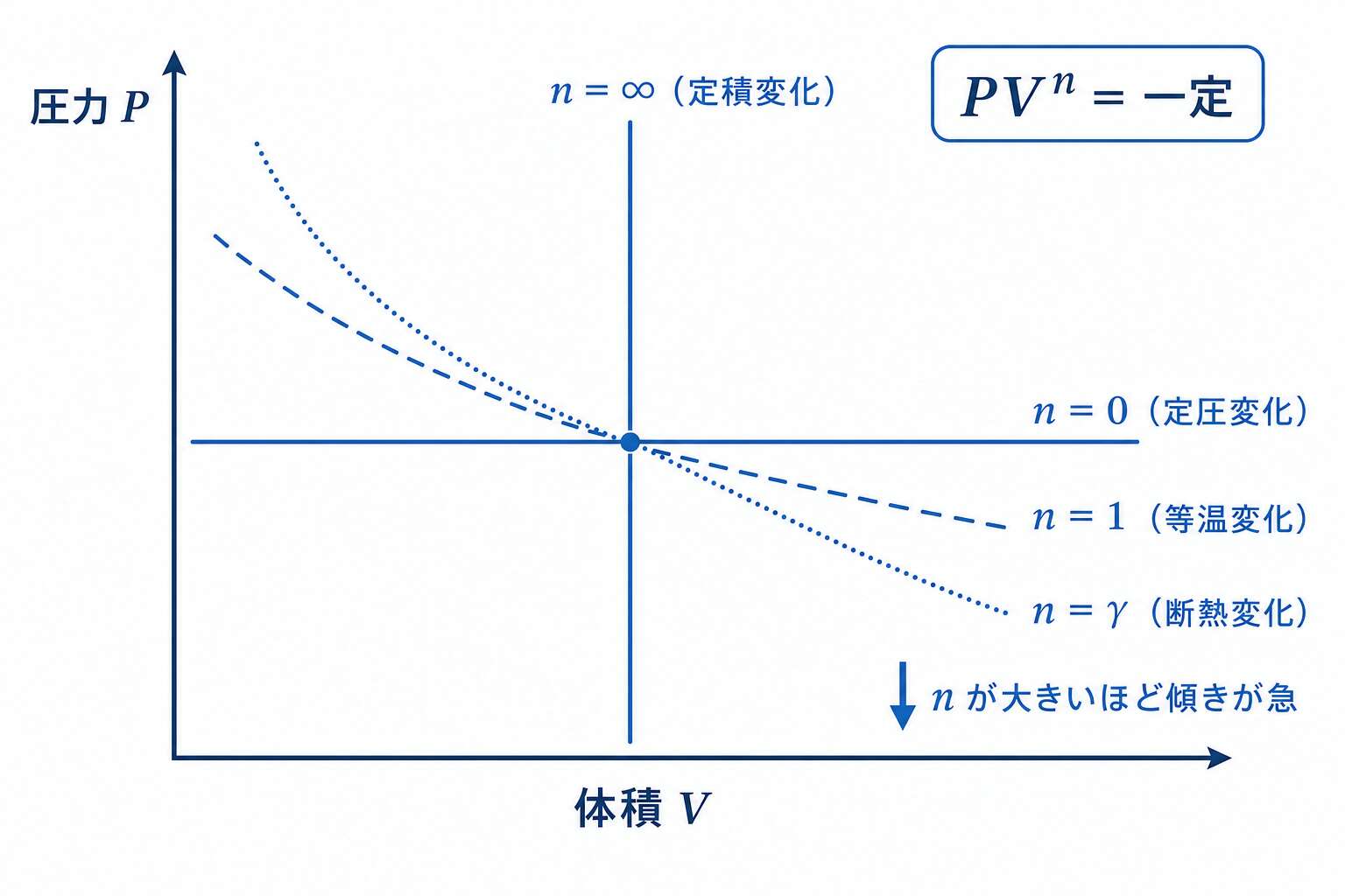 ポリトロープ変化のP-V線図(nの値と変化の種類)