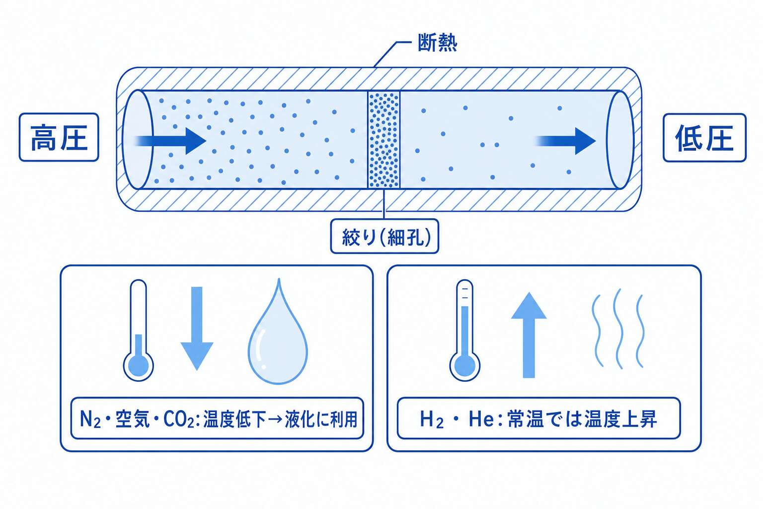 ジュール・トムソン効果(絞り膨張)