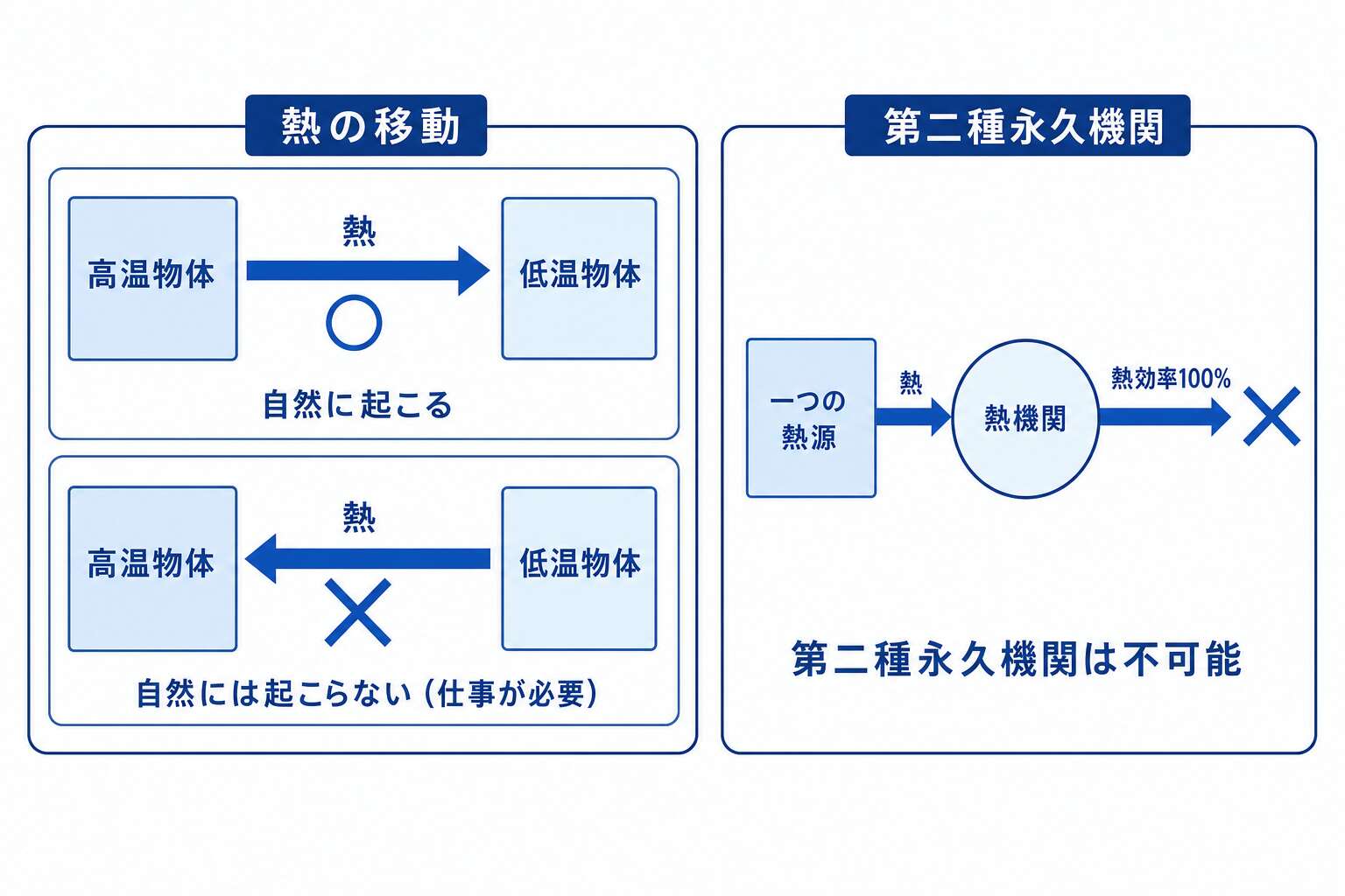 熱力学第二法則(熱の移動と変換の一方通行)