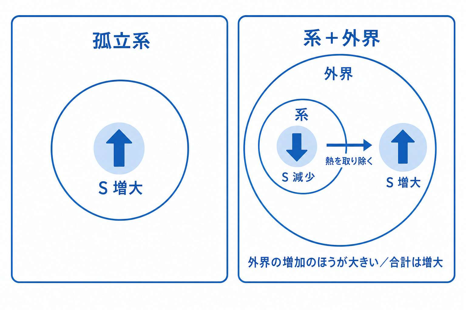 エントロピーが必ず増えるのは孤立系だけ(系と外界)