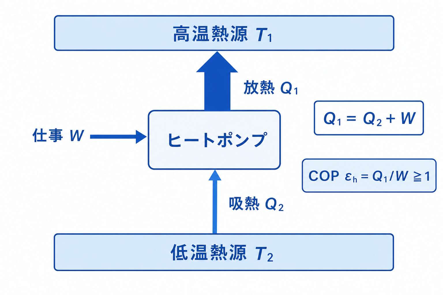ヒートポンプの熱の流れとCOP