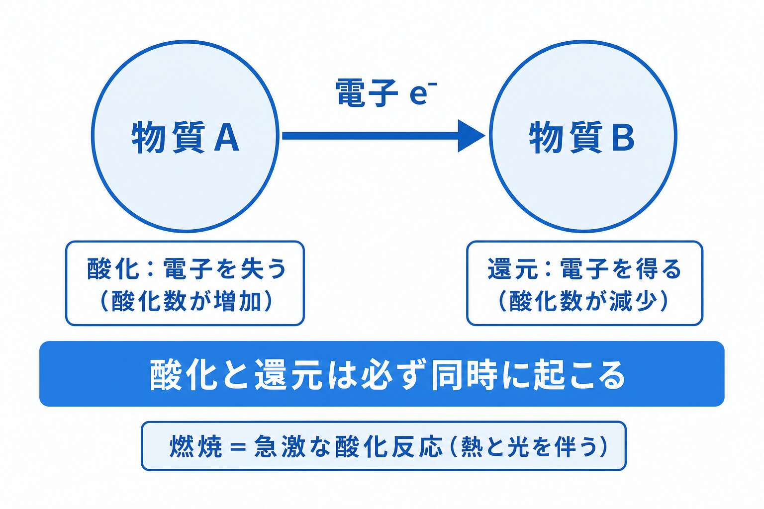 酸化と還元(電子の授受の向き)