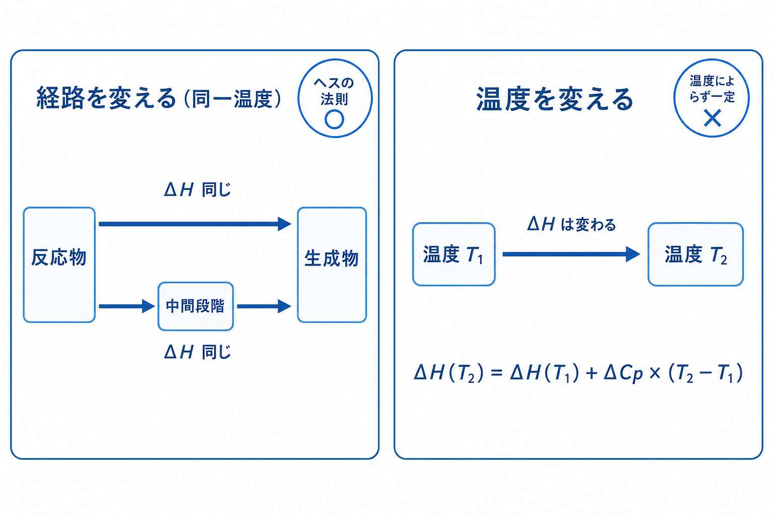 経路は関係ない(ヘス)・温度は関係する(キルヒホッフ)