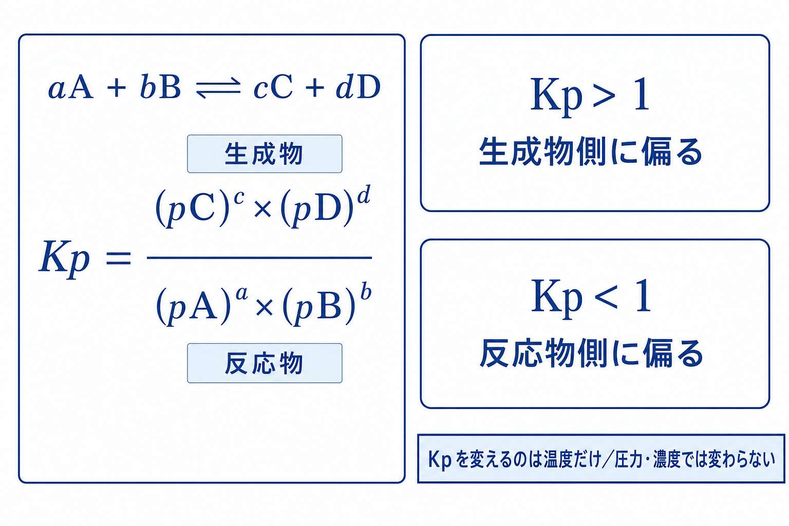 Kpの分子は生成物・分母は反応物(変えるのは温度だけ)